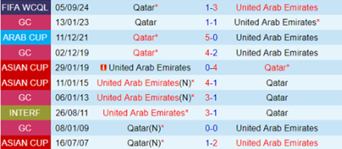 Lịch sử đối đầu UAE vs Qatar