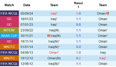 Lịch sử đối đầu Oman vs Iraq