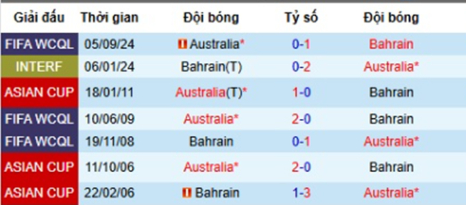 Lịch sử đối đầu Bahrain vs Australia