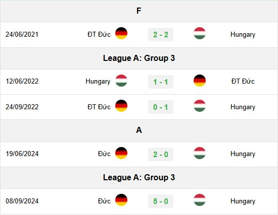 Lịch sử đối đầu Hungary vs Đức