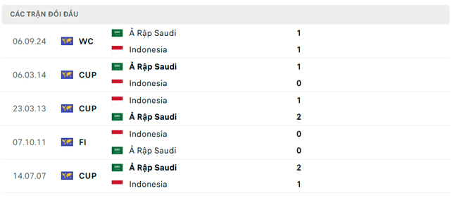 Lịch sử đối đầu Indonesia vs Saudi Arabia