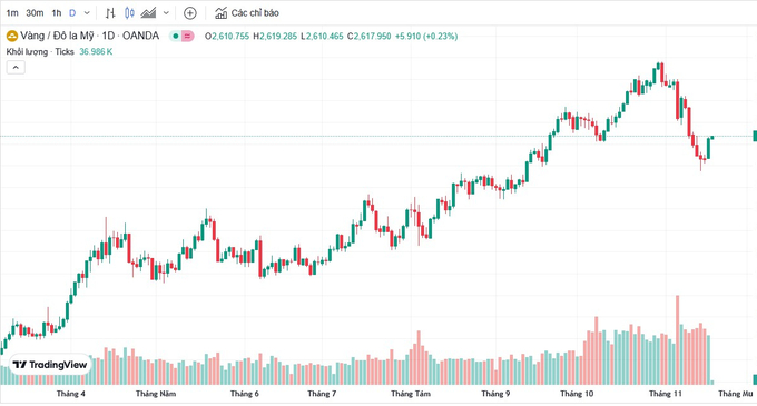 Biểu đồ giá vàng thế giới hôm nay 19/11. Nguồn: Tradingview