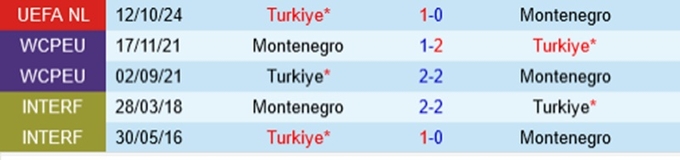 Lịch sử đối đầu Montenegro vs Thổ Nhĩ Kỳ