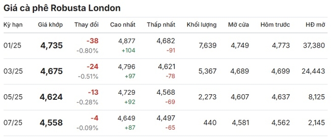 Arabica and Robusta coffee prices