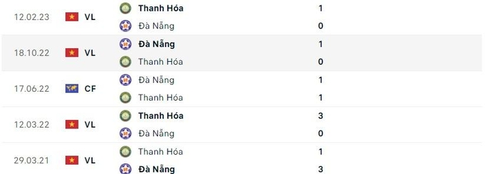 Lịch sử đối đầu giữa Thanh Hóa vs SHB Đà Nẵng