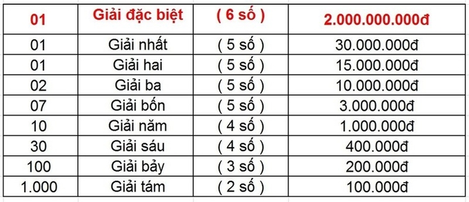 Cơ cấu giải thưởng XSKT Miền Trung