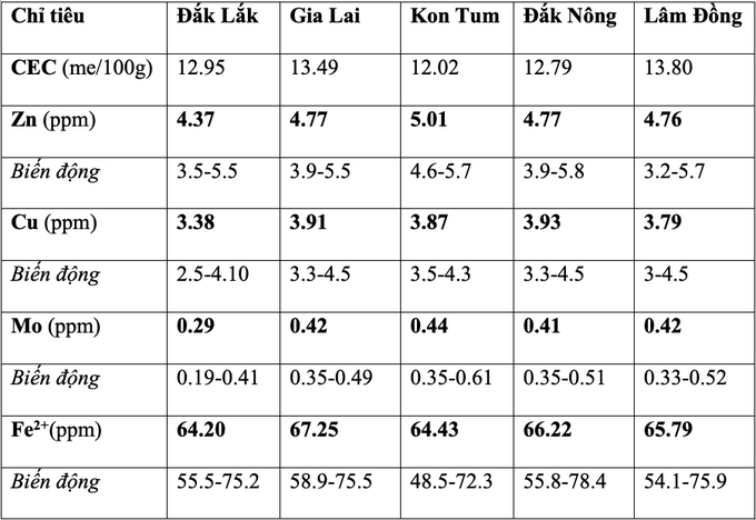 Khả năng trao đổi cation và các yếu tố vi lượng trong đất vườn cà phê. Nguồn: Công ty CP Phân bón Bình Điền 2023.