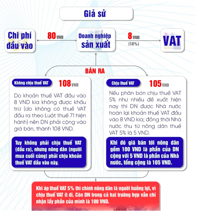 Cần chuyển đổi áp thuế VAT 5% với phân bón để có dư địa giảm giá bán.