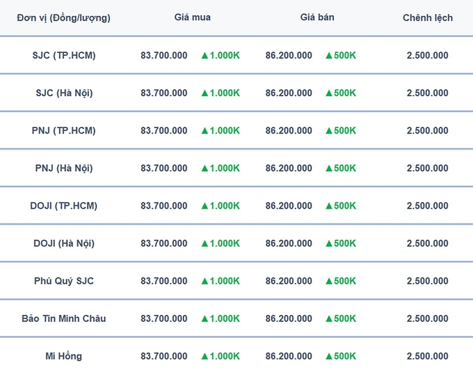 Bảng giá vàng 9999, SJC, Mi Hồng, DOJI, PNJ, Phú Quý, BTMC hôm nay 21/11/2024