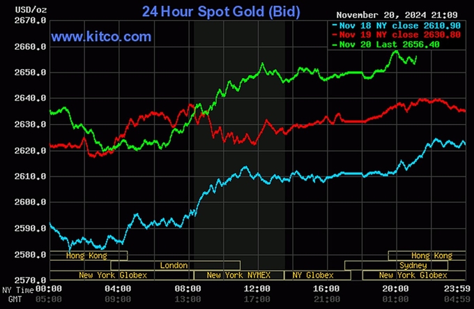 Biểu đồ giá vàng thế giới mới nhất ngày 21/11/2024 (lúc 9h00). Ảnh: Kitco