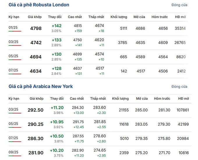 Latest Arabica and Robusta prices on November 21, 2024