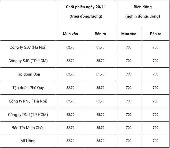 Bảng giá vàng 9999 24k 18K DOJI PNJ SJC BTMC chốt phiên hôm qua 20/11