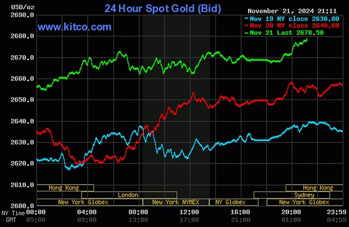 Biểu đồ giá vàng hôm nay 22/11/2024 trên thế giới mới nhất (lúc 9h00). Ảnh: Kitco