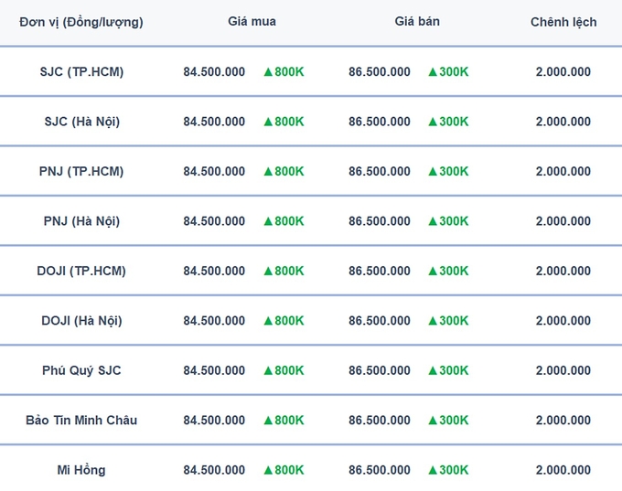 Bảng giá vàng 9999, SJC, Mi Hồng, DOJI, PNJ, Phú Quý, BTMC hôm nay 22/11/2024