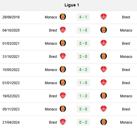 Lịch sử đối đầu AS Monaco vs Brest