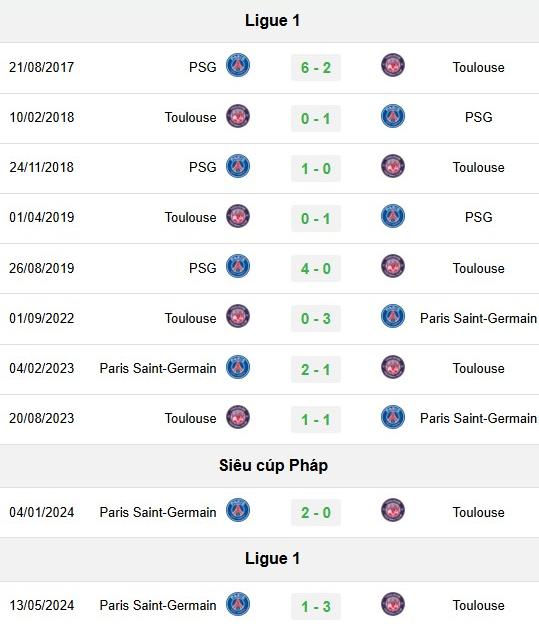 Lịch sử đối đầu PSG vs Toulouse