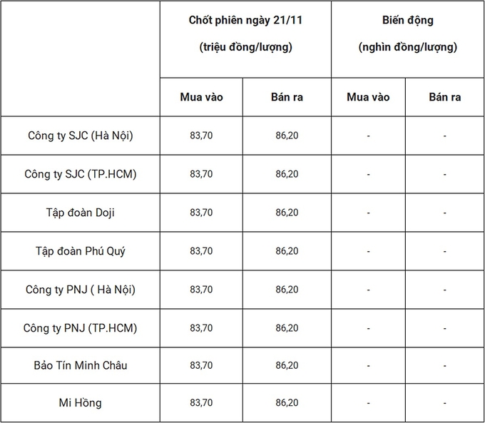 Bảng giá vàng 9999 24k 18K DOJI PNJ SJC BTMC chốt phiên hôm qua 21/11