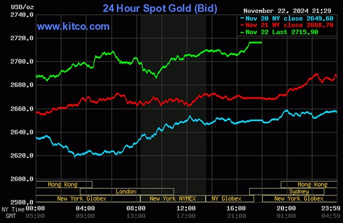 Biểu đồ giá vàng hôm nay 23/11/2024 trên thế giới mới nhất (lúc 9h30). Ảnh: Kitco