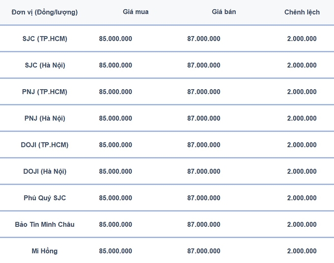 Bảng giá vàng 9999, SJC, Mi Hồng, DOJI, PNJ, Phú Quý, BTMC hôm nay 23/11/2024