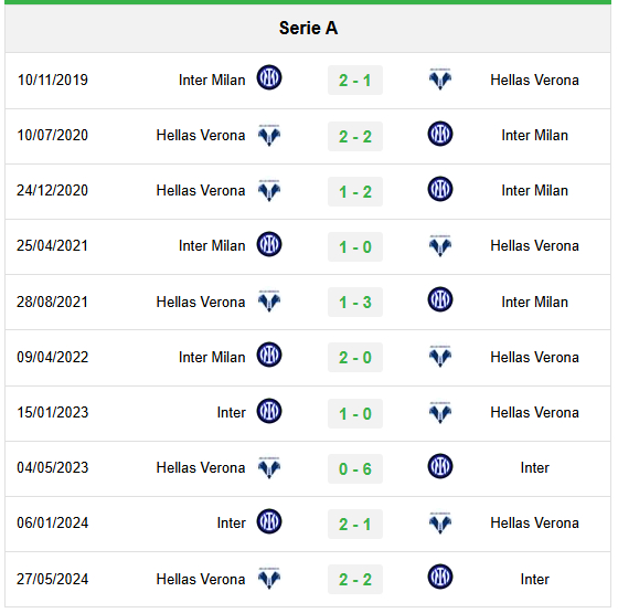 Lịch sử đối đầu Verona vs Inter Milan