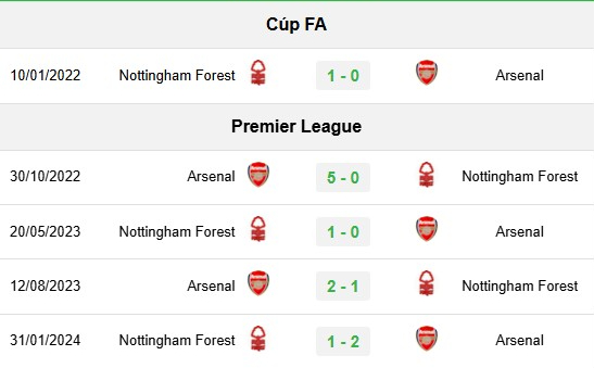 Lịch sử đối đầu Arsenal vs Nottingham