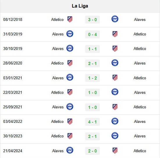 Lịch sử đối đầu Atletico Madrid vs Alaves