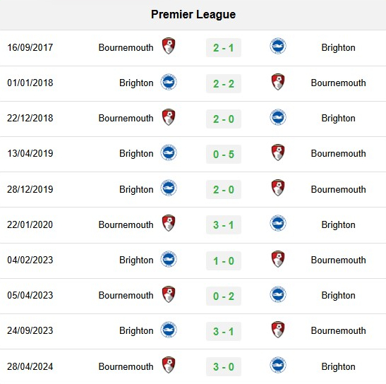 Lịch sử đối đầu Bournemouth vs Brighton