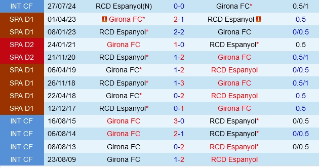 Lịch sử đối đầu Girona vs Espanyol