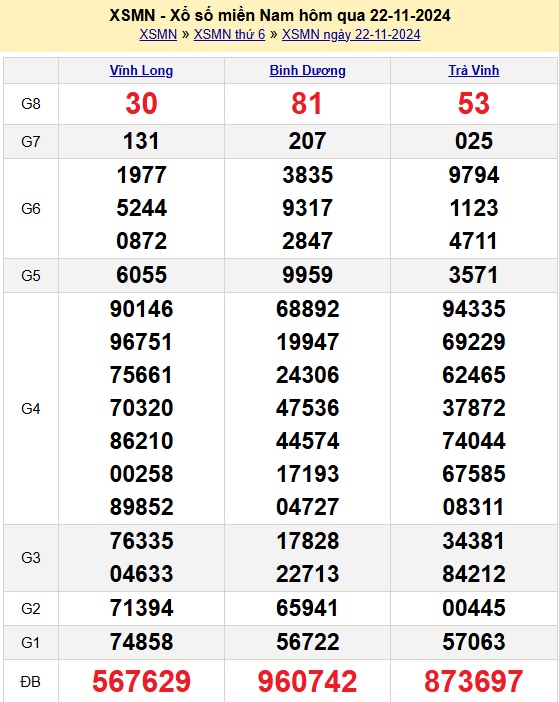 Kết quả xổ số miền Nam hôm qua thứ 6 ngày 22/11/2024
