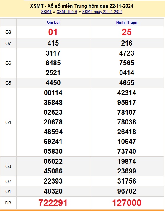 Kết quả XSMT hôm qua thứ 6 ngày 22/11