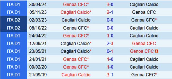 Lịch sử đối đầu Genoa vs Cagliari