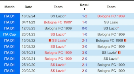 Lịch sử đối đầu Lazio vs Bologna