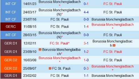 Lịch sử đối đầu Borussia M'gladbach vs St. Pauli