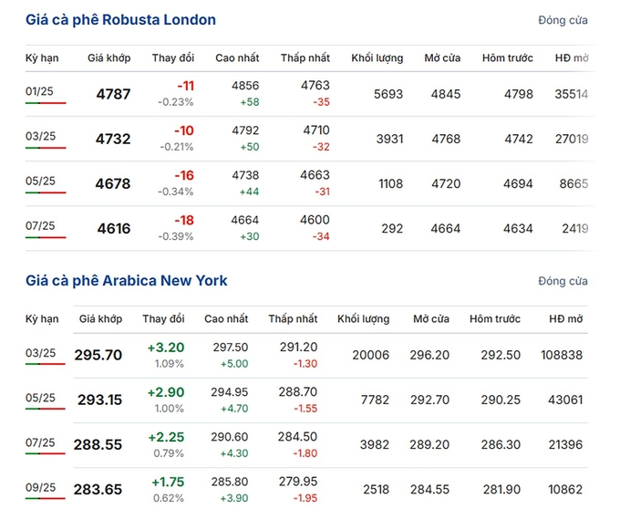 Latest Arabica and Robusta prices on November 22, 2024