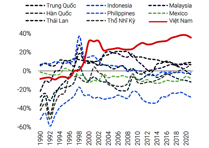 The ratio of export-related CO2 emissions to total emissions of the entire economy in some countries, including Vietnam. Source: WB.