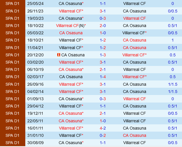 Lịch sử đối đầu Osasuna vs Villarreal