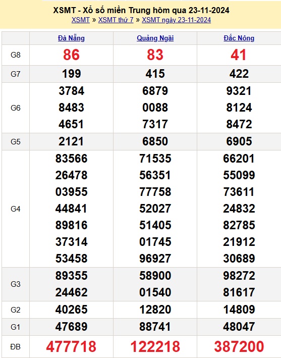 Kết quả xổ số Miền Trung hôm qua Thứ 7 ngày 23/11