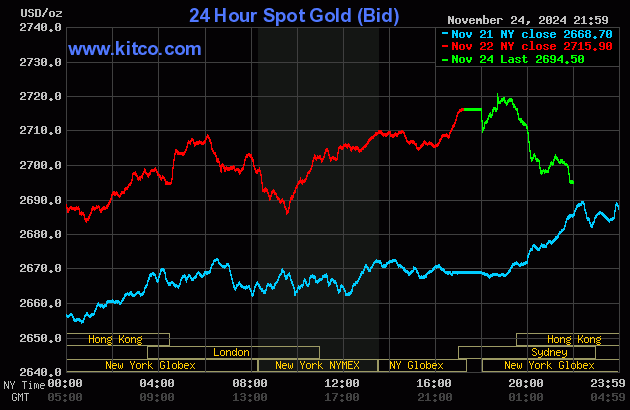 Biểu đồ giá vàng thế giới mới nhất ngày 25/11/2024 (lúc 10h00). Ảnh: Kitco