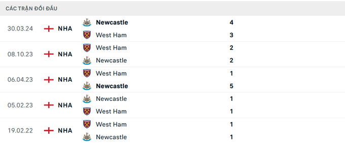 Lịch sử đối đầu Newcastle vs West Ham