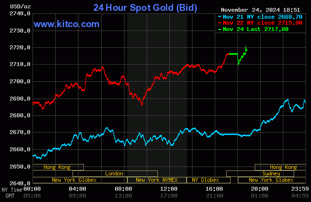 Biểu đồ giá vàng thế giới mới nhất ngày 25/11/2024 (tính đến 7h00). Ảnh Kitco