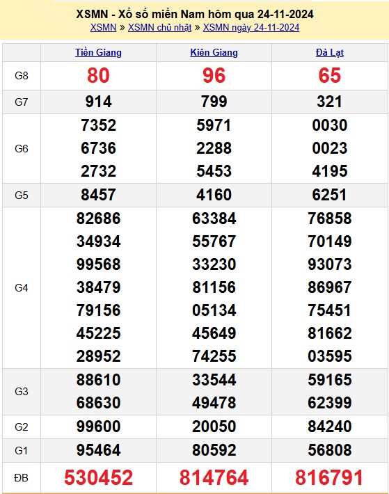 Kết quả xổ số Miền Nam hôm qua Chủ Nhật ngày 24/11