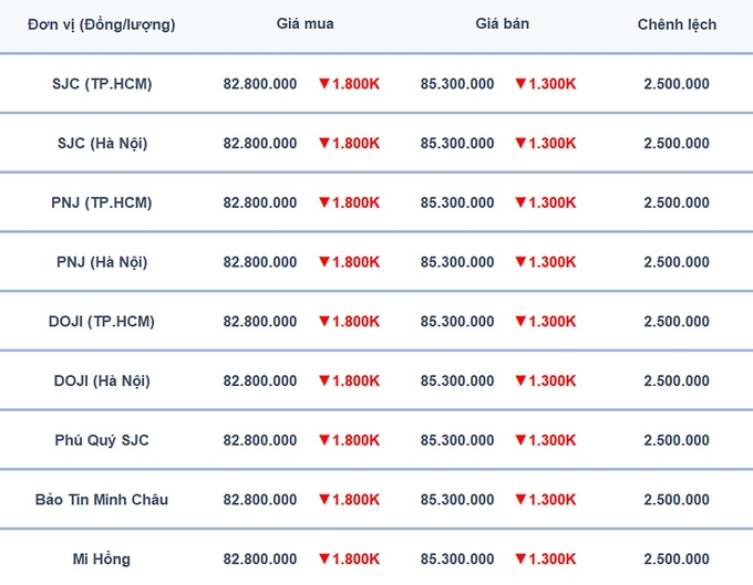 Bảng giá vàng 9999, SJC, Mi Hồng, DOJI, PNJ, Phú Quý, BTMC hôm nay 26/11/2024