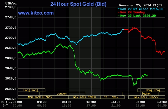 Biểu đồ giá vàng thế giới mới nhất ngày 26/11/2024 (lúc 9h00). Ảnh: Kitco