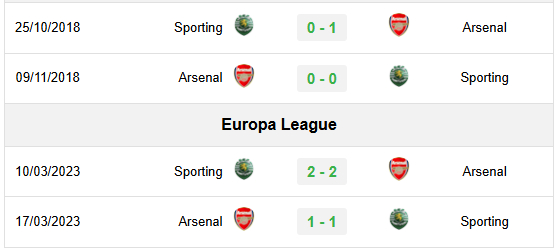 Lịch sử đối đầu Sporting Lisbon vs Arsenal