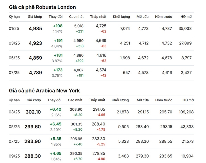 Latest Arabica and Robusta prices on November 25, 2024