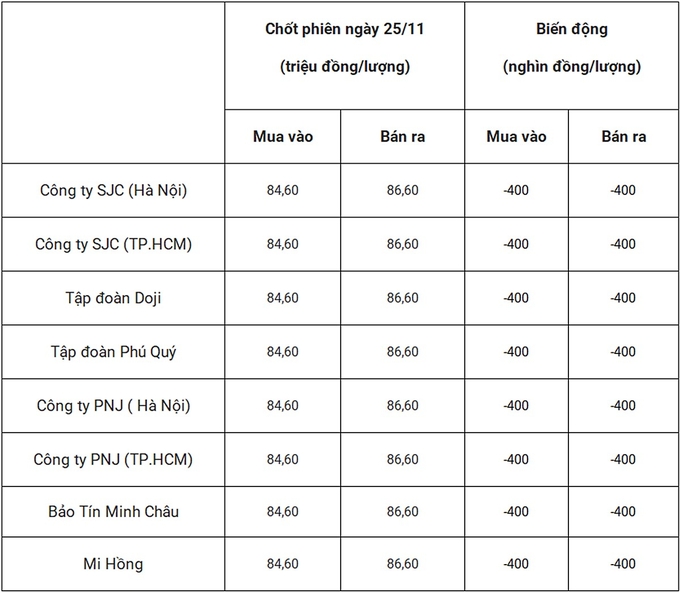 Bảng giá vàng 9999 24k 18K DOJI PNJ SJC BTMC chốt phiên hôm qua 25/11