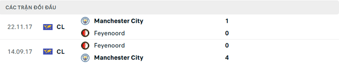 Lịch sử đối đầu Man City vs Feyenoord