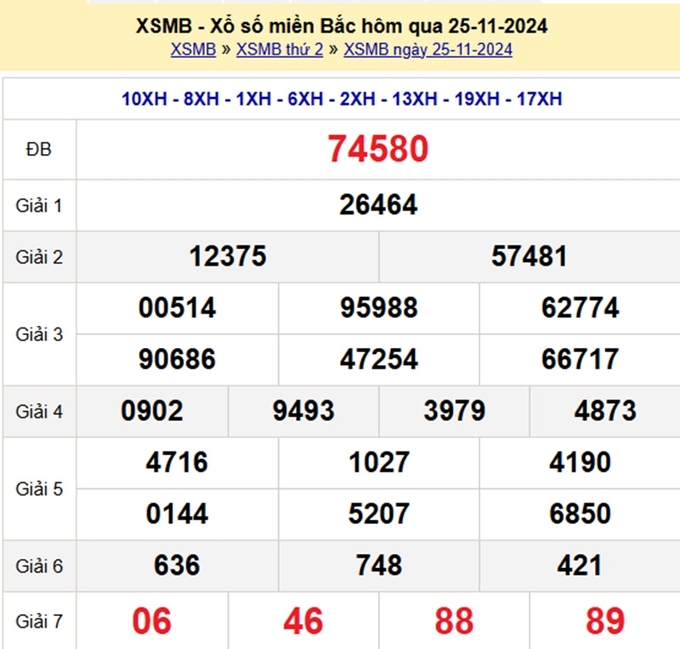 Kết quả xổ số miền Bắc hôm qua Thứ 2 ngày 25/11