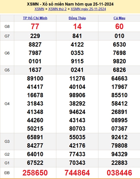 Kết quả xổ số Miền Nam hôm qua Thứ 2 ngày 25/11