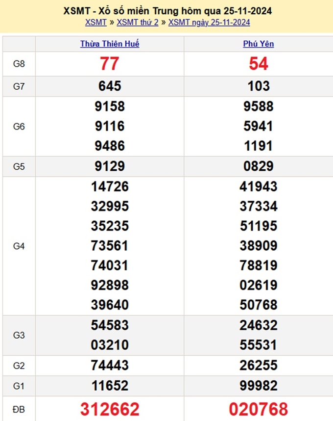 Kết quả xổ số Miền Trung hôm qua Thứ 2 ngày 25/11